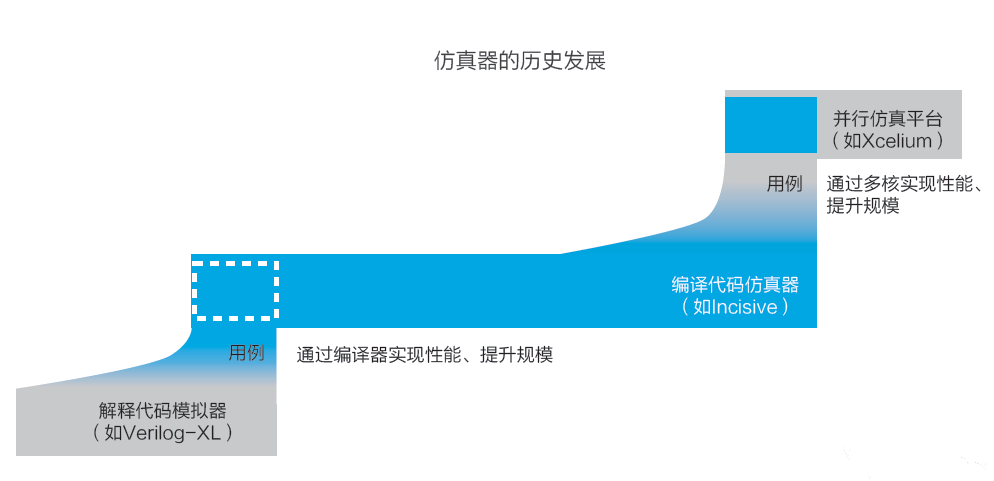 EDA未来的的设计主流与三代仿真技术的发展