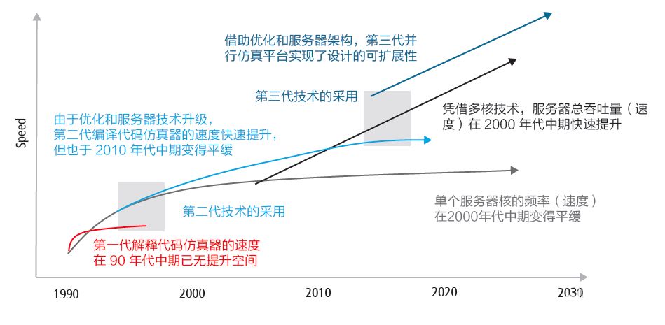 EDA未来的的设计主流与三代仿真技术的发展