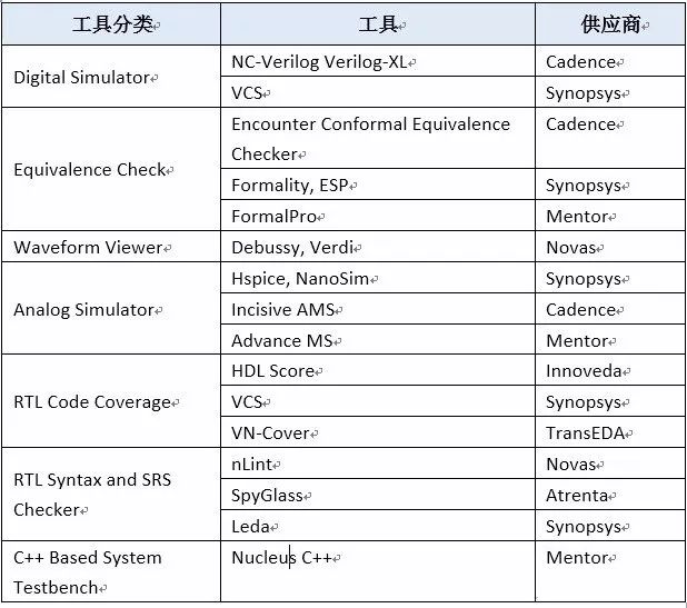 EDA未来的的设计主流与三代仿真技术的发展